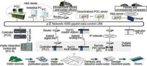 Image result for SCADA Control Systems