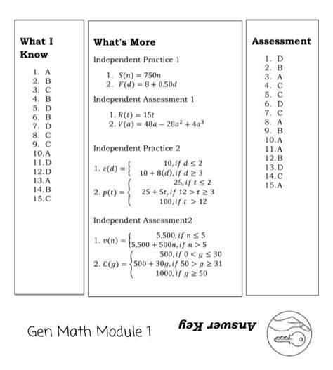 General Mathematics Quarter 1 Module 1 to 5 Answer Keys - Brainly.in