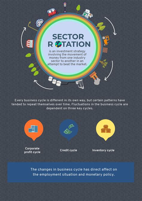 The Sector Rotation Model 的图像结果
