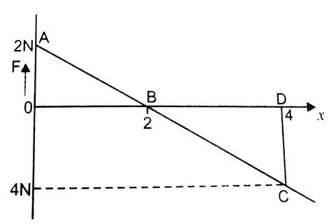 The variation of force acting on a body with the displacement of body ...