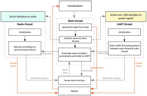 Image result for Embedded Software Structure Explained