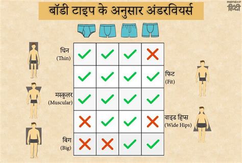 'इंटरनल प्रॉब्लम' से बचना है, तो बॉडी फिट के अनुसार चुनें अंडरवियर ...