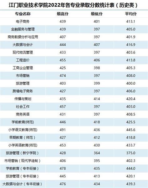 2022江门职业技术学院录取分数线（含2020-2021历年）_大学生必备网