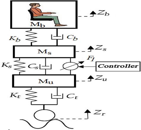 Image result for Quarter Car Model Python