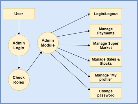 Image result for Supper Market Manage Metn System Project in HTML CSS and JavaScript
