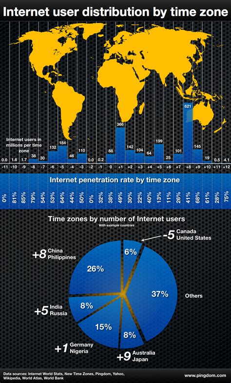 Internet Users per Timezone 的图像结果