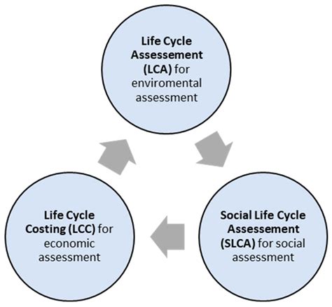 Sustainability Assessment Methods for the Transport Sector Considering ...