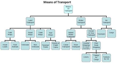 Modes of Transportation