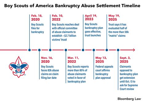 Boy Scout Settlement Delays Extend ‘Nightmare’ for Abuse Victims