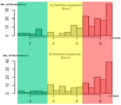 Genome-Wide Association Study and Genomic Prediction of Fusarium Wilt ...