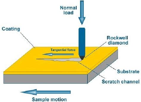 Image result for Testing From Scratch