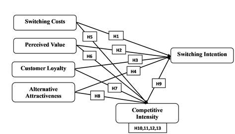 The Influence of Market Dynamics on Switching Intention in the Mobile ...