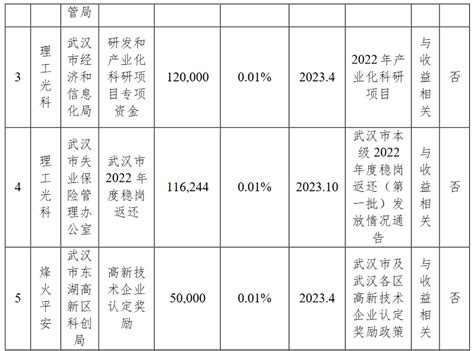 武汉理工光科股份有限公司及下属子公司获得政府补助543万元_腾讯新闻