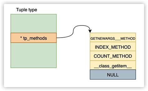 Tuple Pronunciation Python 的图像结果