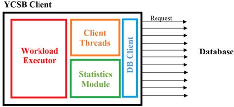 Performance Evaluation of NoSQL Document Databases: Couchbase, CouchDB ...