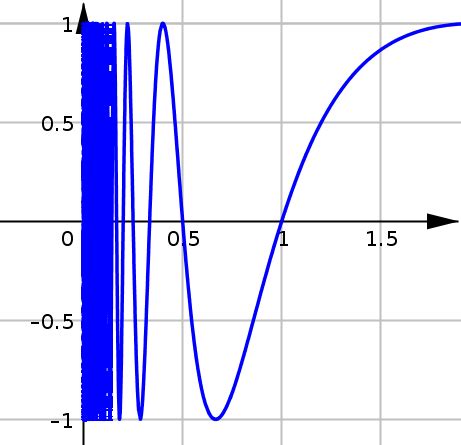 Image result for Graphical Limit Calculation