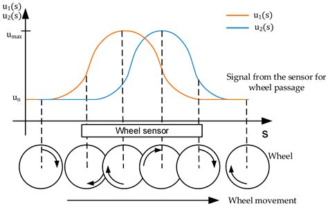 Creation of Signals Database for the Development of Speed Estimation in ...