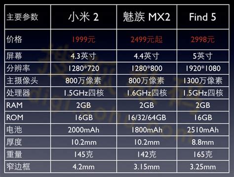 小米2/魅族MX2/Find5三款热门国产机价格对比-搜狐数码