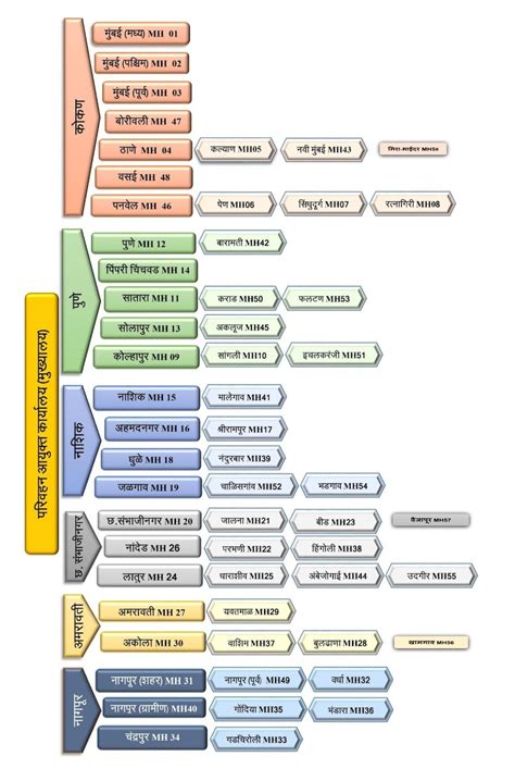 संस्था - मोटार वाहन विभाग, महाराष्ट्र