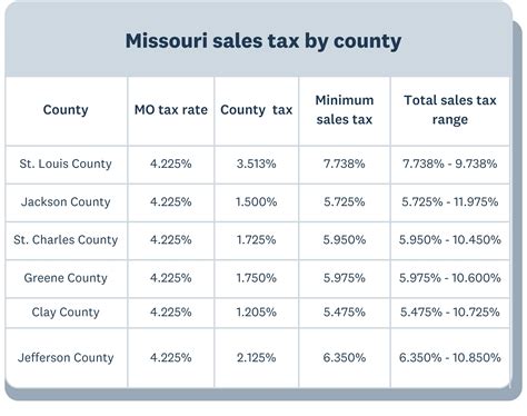 Small business guide to Missouri sales tax: Key rates, rules and ...