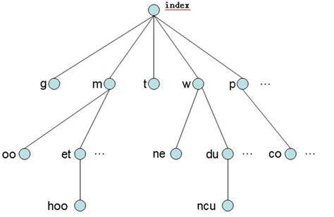 什么是网站树状结构？ - 搜外SEO教程