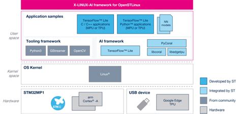 STLinux 的图像结果