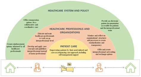 Interprofessional Collaboration in Complex Patient Care Transition: A ...