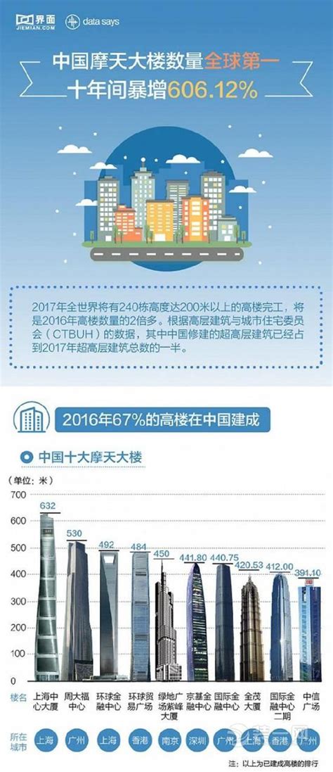 中国摩天大楼数量最多的前十座城市榜单揭晓，深圳第一，武汉第三_腾讯新闻