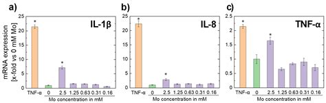 In Vitro Degradation Behavior and Biocompatibility of Bioresorbable ...