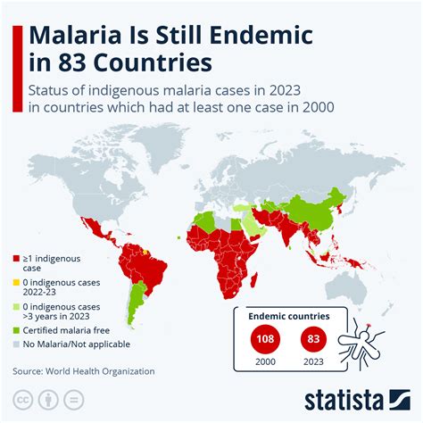 Chart: Malaria Is Still Endemic in 83 Countries | Statista