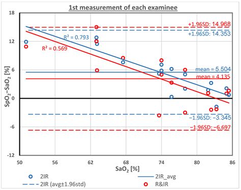 Overestimation of Oxygen Saturation Measured by Pulse Oximetry in ...