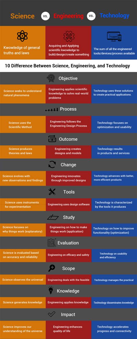Science Technology Difference 的图像结果