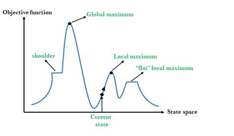 Image result for Hill Climbing Python Source Code in Ai