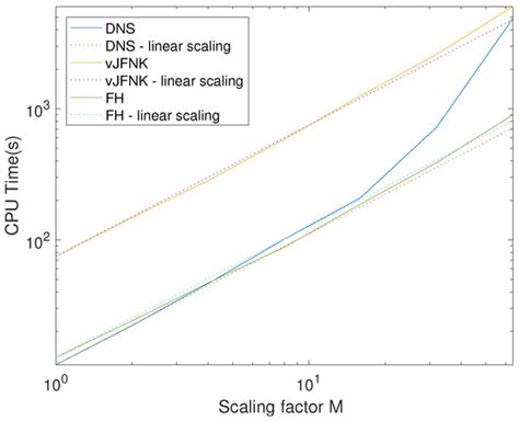 Implicit Temporal Discretization and Exact Energy Conservation for ...