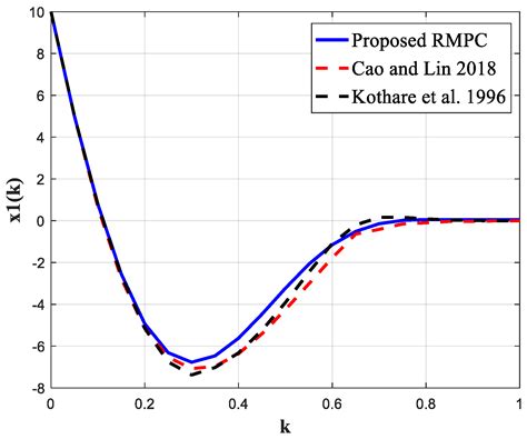 A Robust Model Predictive Control for a Photovoltaic Pumping System ...