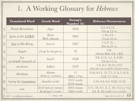 Image result for Hebrews Study