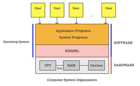 Image result for Code a OS