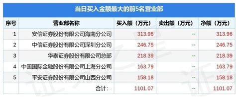4月20日道森股份（603800）龙虎榜数据：游资欢乐海岸、深圳帮上榜_腾讯新闻