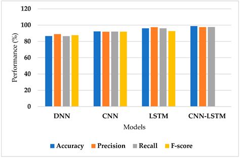 A Robust Hybrid CNN–LSTM Model for Predicting Student Academic Performance
