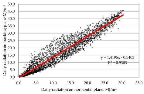 Possibilities to Estimate Daily Solar Radiation on 2-Axis Tracking ...