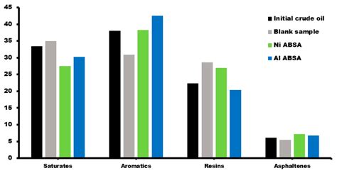 Development of New Amphiphilic Catalytic Steam Additives for ...