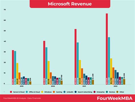 Who Owns Xbox? - FourWeekMBA