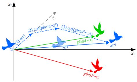 Machine Learning Approach to Develop a Novel Multi-Objective ...