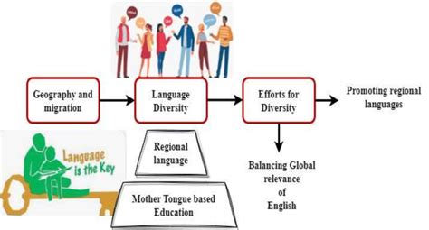 Indian Language 的图像结果