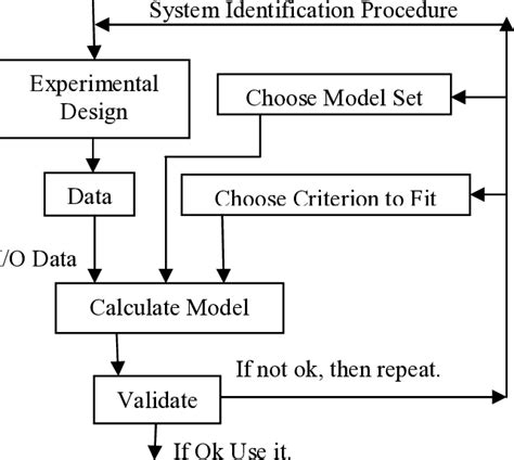Block Diagram System Identification Algorithm 的图像结果
