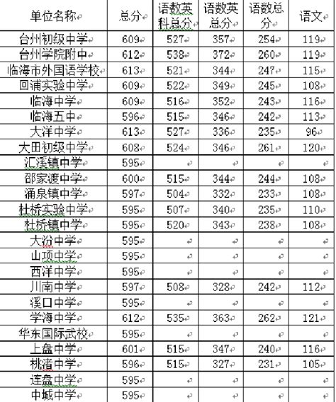 2020年台州中考各地预录取分数线发布 —浙江站—中国教育在线