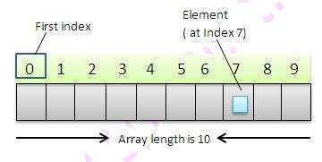 Types of Array in Java 的图像结果