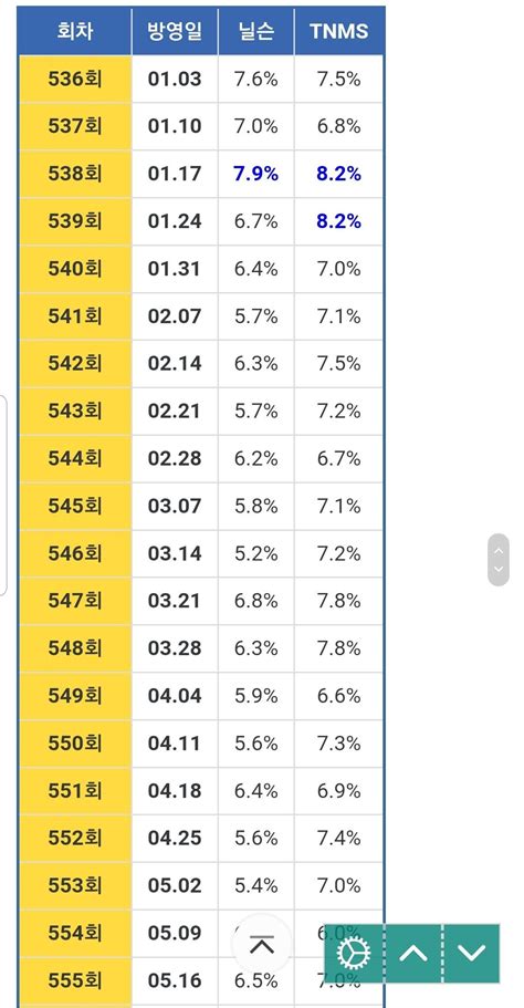 최근 심각해보이는 런닝맨 시청률 추이 - 영화/TV - 에펨코리아