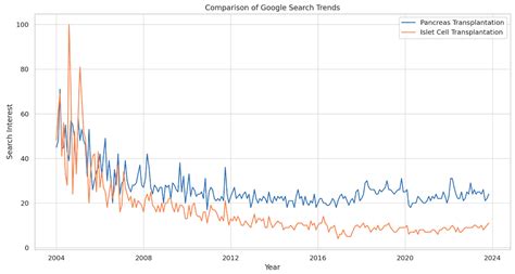 Evaluating Global and Temporal Trends in Pancreas and Islet Cell ...