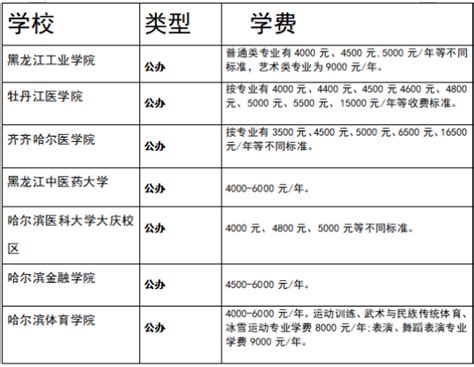 2024黑龙江在职研究生院校及专业一览表 - 知乎
